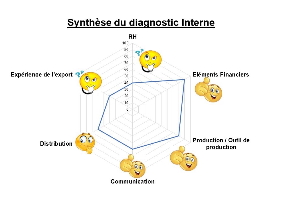 diagnostique interne