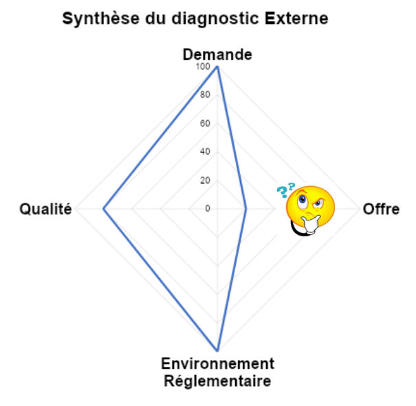 diagnostique externe